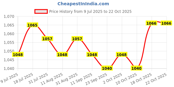 amazon.in MERISHOPP 2xCar Headlight Scratch Repair Spray Polish Liquid Car Headlight Repair Fluid| Universal Fit | High-Performance Price History Graph from 9 Jul 2025 to 22 Oct 2025