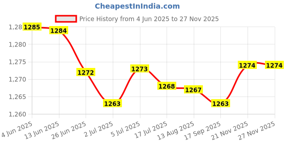 amazon.in MERISHOPP 2Xcar Key Case Portable Small Zipper Bag Decorative Car Key Fob Cover Black merishopp Price History Graph from 4 Jun 2025 to 26 Nov 2025