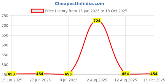 amazon.in MERISHOPP 2Xcar Radio Antenna Adapter Universal Iso Socket to Din Plug Connector Price History Graph from 15 Jun 2025 to 11 Oct 2025