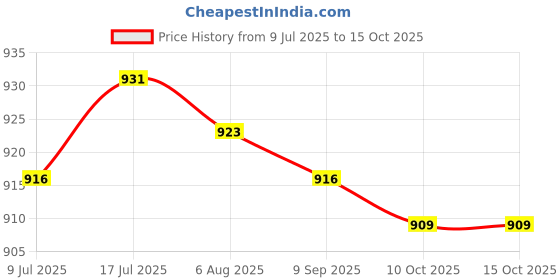 amazon.in MERISHOPP 2xCarbide Tip Trekking Pole Tip for Mountain Climbing Backpacking Camping Price History Graph from 9 Jul 2025 to 10 Oct 2025