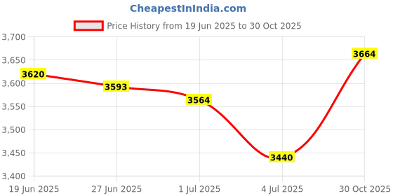 amazon.in MERISHOPP 2Xcd DVD Case Holder Organizer Game Disc Wallet Holder DVD Storage Bag Blue Price History Graph from 19 Jun 2025 to 30 Oct 2025