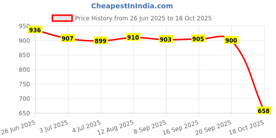 amazon.in Merishopp 2xCharging Port Flex Cable Ribbon Replacement Part for Apple 6/ Air2 | Computers/Tablets & Networking | Tablet & eBook Reader Accs | Other Tablet & eBook Accs Price History Graph from 26 Jun 2025 to 18 Oct 2025