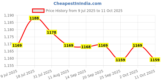 amazon.in MERISHOPP 2xChlorine Tablet Durable Pool Cleaning Tools for Pond Swimming Pool Fountains 100g Price History Graph from 9 Jul 2025 to 11 Oct 2025