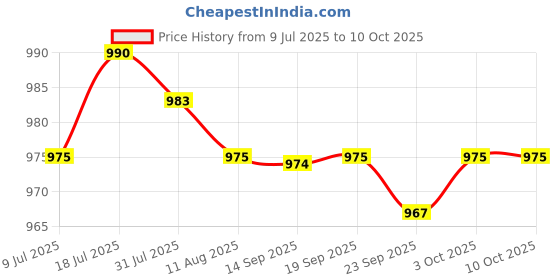amazon.in MERISHOPP 2xChlorine Tabs Multifunction Instant Disinfection for SPA Fish Pond Fountains Price History Graph from 9 Jul 2025 to 9 Oct 2025