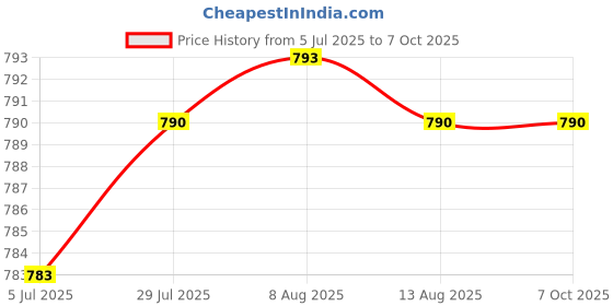 amazon.in Merishopp 2xClear TPU Keyboard Skin Cover Protector Film for CR 15.6inch Laptop | Computers/Tablets & Networking | Laptop & Desktop Accessories | Keyboard Protectors Price History Graph from 5 Jul 2025 to 7 Oct 2025