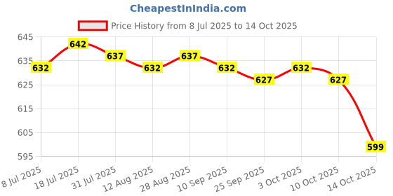 amazon.in MERISHOPP 2xCooling Towel Breathable Fast Drying Ice Towel for Exercise Hot Weather red Price History Graph from 8 Jul 2025 to 14 Oct 2025