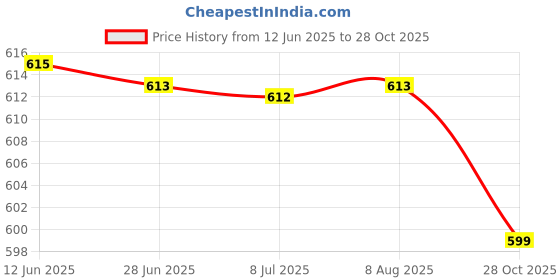 amazon.in MERISHOPP 2xCute Bee Shaped Windmill 3D Spring Wind Catcher Decor for Lawn Outdoor Home Price History Graph from 12 Jun 2025 to 28 Oct 2025
