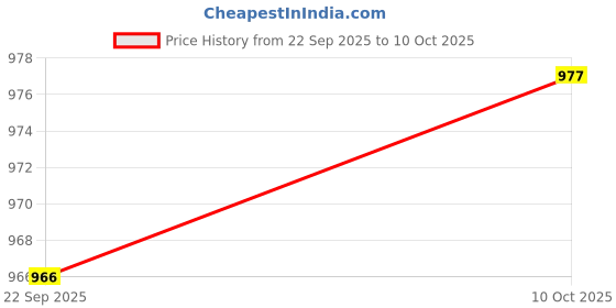 amazon.in Merishopp 2xDC Ammeter Analog Panel Meter Amp Meter Current Gauge 2.5% 0-10A Price History Graph from 22 Sep 2025 to 10 Oct 2025
