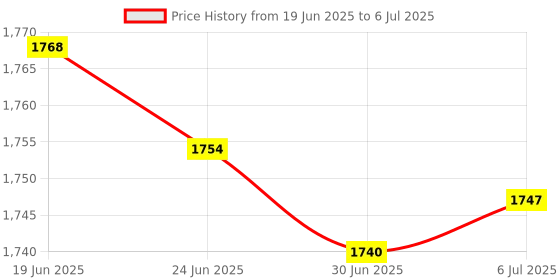 amazon.in MERISHOPP 2Xddr3 Laptop to Desktop Dimm Ram Adapter Connector, 204 Pin to 240 Pin Card|Computers/Tablets & Networking | Computer Components & Parts | Memory (Ram) Price History Graph from 19 Jun 2025 to 6 Jul 2025