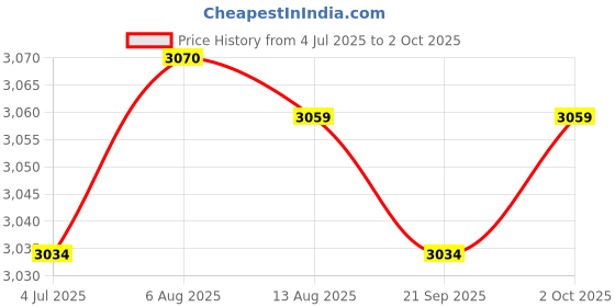 amazon.in Merishopp 2xDesktop PC Computer Power Switch & USB Port Reset Button&3.5mm Audio Jack | Computers/Tablets & Networking | Computer Components & Parts | Computer Cases & Accessories Price History Graph from 4 Jul 2025 to 2 Oct 2025