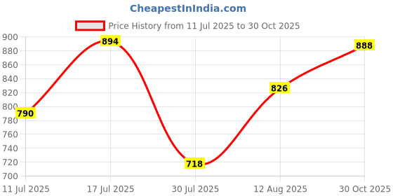 amazon.in MERISHOPP 2xDIY Crochet Bag Bottom Pad with Holes Purse Bottom Base PU Leather 10cmx22cm Price History Graph from 11 Jul 2025 to 30 Oct 2025
