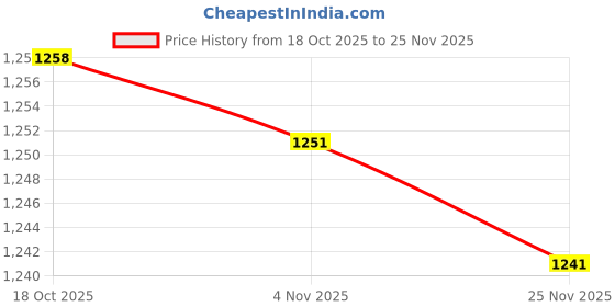 amazon.in Merishopp 2xDIY Wall Quartz Clock Movement Mechanism Replacement Parts Flower Black Price History Graph from 18 Oct 2025 to 25 Nov 2025