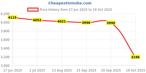 amazon.in MERISHOPP 2xDOWN Pipe Gutter Balloons Pipe Guard Filters Strainer Anti Blockage 96mm Price History Graph from 27 Jun 2025 to 19 Oct 2025