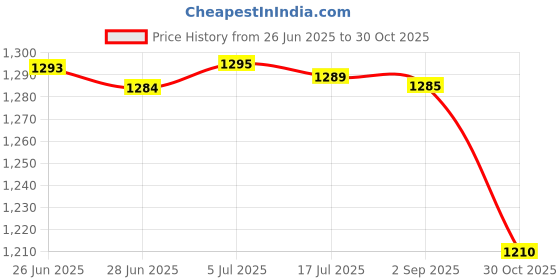 amazon.in MERISHOPP 2xElbow Wrap Weightlifting Elbow Support for Pull up Bar Training Sports Blue Price History Graph from 26 Jun 2025 to 30 Oct 2025