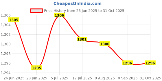 amazon.in MERISHOPP 2xElbow Wrap Weightlifting Elbow Support for Pull up Bar Training Sports Green Price History Graph from 26 Jun 2025 to 31 Oct 2025
