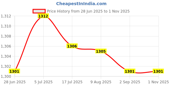 amazon.in MERISHOPP 2xElbow Wrap Weightlifting Elbow Support for Pull up Bar Training Sports Orange Price History Graph from 28 Jun 2025 to 31 Oct 2025