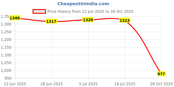 amazon.in MERISHOPP 2Xelectromagnetic Snow Removal Instrument Defogging Deicing Car Snow Remover Price History Graph from 12 Jun 2025 to 28 Oct 2025