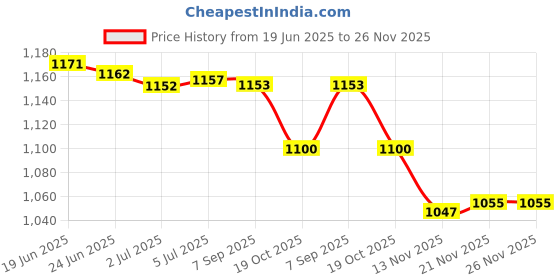 amazon.in MERISHOPP 2Xenergy Saver Electricity Saving Box Household Office Smart Device EU Plug|Consumer Electronics | Multipurpose Batteries & Power | Surge Protectors Power Strips Price History Graph from 19 Jun 2025 to 26 Nov 2025
