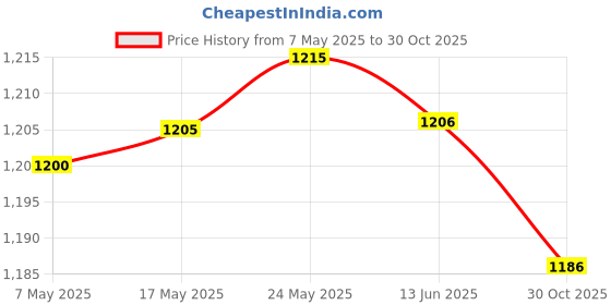 amazon.in MERISHOPP 2xExercise Strap Working Out Belt with Snap Carabiner Tree Swing Hanging Strap Black merishopp Price History Graph from 7 May 2025 to 30 Oct 2025