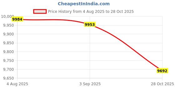 amazon.in MERISHOPP 2xFabric Parasol Canopy Cover Garden Umbrella Covers 3 Meter 8 Rib Black|Home & Garden|Yard, Garden & Outdoor Living|Garden Structures & Shade|Umbrellas Price History Graph from 4 Aug 2025 to 28 Oct 2025