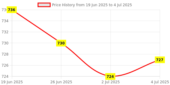 amazon.in MERISHOPP 2Xfiber Optic Butt Joint Optical Cable Cold Connector For Optical Cable|Computers/Tablets & Networking | Computer Cables & Connectors | Networking Cables & Adapters | Optical Fiber Cables Price History Graph from 19 Jun 2025 to 4 Jul 2025