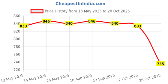 amazon.in MERISHOPP 2xFootball Kick Trainer Boys Kids Adults Parks Exercise Soccer Ball Net Kicker Blue| Sports Training Aid | Athletic Training Gear Price History Graph from 13 May 2025 to 28 Oct 2025