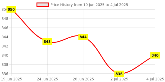 amazon.in MERISHOPP 2Xfor Sam Galaxy Note Pro 12.2 Sm-P900 P901 P905 LCD Flex Cable Connector|Computers/Tablets & Networking | Tablet & Ebook Reader Parts Price History Graph from 19 Jun 2025 to 4 Jul 2025