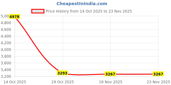 amazon.in MERISHOPP 2xFront Driver Side Window Electric Switch for FitsAudi A6 Q7 S6 Acc Parts| Universal Fit | High-Performance Price History Graph from 14 Oct 2025 to 23 Nov 2025