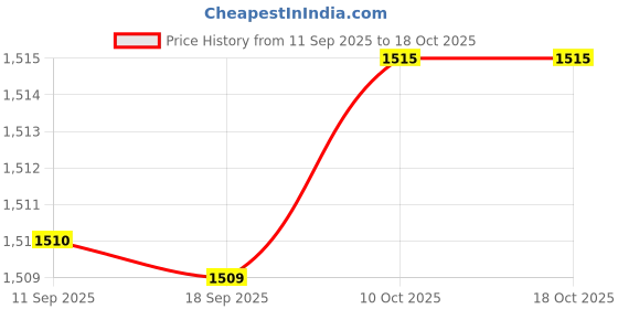 amazon.in MERISHOPP 2xFuel Valve Petcock Assembly for FitsYamaha YFM50 YFM80 Banshee 350 YFZ350| Universal Fit | High-Performance Price History Graph from 11 Sep 2025 to 18 Oct 2025