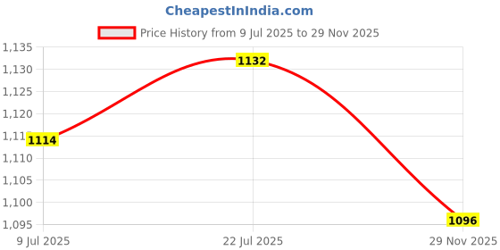amazon.in MERISHOPP 2xFuel Valve Petcock Switch Assembly for FitsHonda CH150 CH80 NQ50 SA50 SB50| Universal Fit | High-Performance Price History Graph from 9 Jul 2025 to 29 Nov 2025