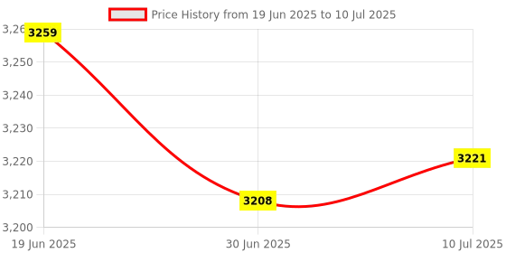 amazon.in MERISHOPP 2Xg2 Wireless 4K WiFi Display Dongle Tv Receiver Adapter Miracast Airplay Dlna|Computers/Tablets & Networking | Home Networking & Connectivity | USB Wi-Fi Adapters/Dongles Price History Graph from 19 Jun 2025 to 10 Jul 2025