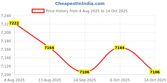 amazon.in MERISHOPP 2xGarden Fence Mould Concrete Plaster Cement Reusable Lawn Pool Pouring Decor Price History Graph from 4 Aug 2025 to 6 Oct 2025