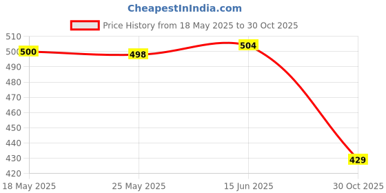 amazon.in merishopp 2xGlasses Strap Universal Adjustable Glasses Cord Retainer for Sport Men Women Violet|Health & Beauty | Vision Care | Eyeglass Straps & Cords merishopp Price History Graph from 18 May 2025 to 30 Oct 2025