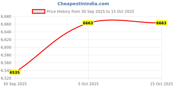 amazon.in MERISHOPP 2xGrommets on Top and Bottom Outdoor Waterproof Curtain W54 x H106 in Price History Graph from 30 Sep 2025 to 15 Oct 2025
