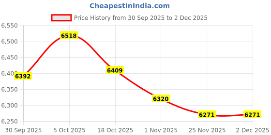 amazon.in MERISHOPP 2xGrommets on Top and Bottom Outdoor Waterproof Curtain W54 x H96 in Price History Graph from 30 Sep 2025 to 2 Dec 2025