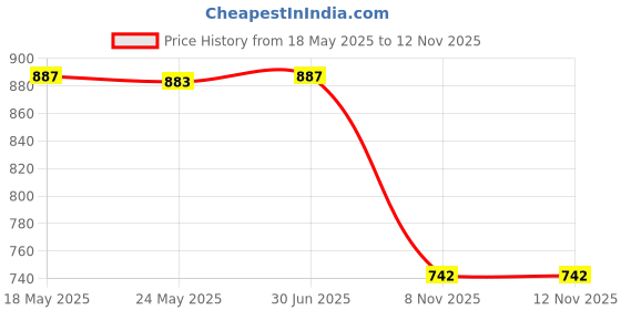 amazon.in MERISHOPP 2xHand Puppets Plush Make Your Own Puppets Finger Puppets Toy for Storytelling Rabbit| Kids Toy Set | Baby Products merishopp Price History Graph from 18 May 2025 to 12 Nov 2025