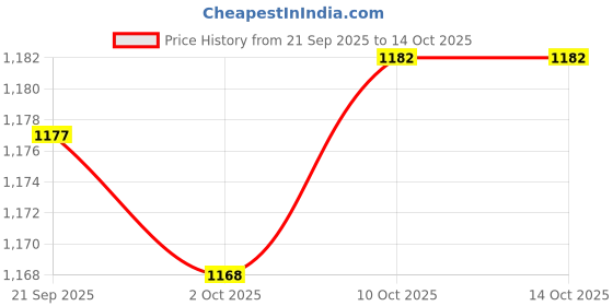 amazon.in MERISHOPP 2xHand Whistles Handheld for Trekking Physical Education Games Walking Green Price History Graph from 21 Sep 2025 to 10 Oct 2025