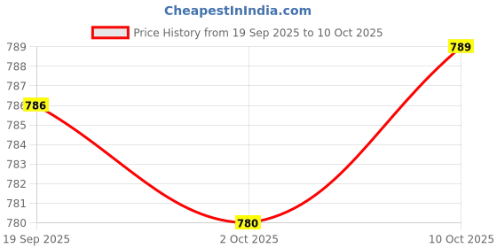 amazon.in MERISHOPP 2xHandle Bar Choke Lever for 110cc 125cc 150cc 250cc Pit Dirt Quad Bike ATV| Universal Fit | High-Performance Price History Graph from 19 Sep 2025 to 10 Oct 2025
