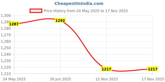 amazon.in MERISHOPP 2xHot Melt Seam Sealing Tape Waterproof Sportswear 30 Meters Sealant Seam Tape Translucent| Tent Accessories Kit | Camping Canopy Parts Price History Graph from 24 May 2025 to 16 Nov 2025