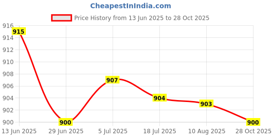 amazon.in MERISHOPP 2Xidle Speed Screw Accessories Parts Adjustment Screw For Pe24 Kr150 Pe26 Blue Price History Graph from 13 Jun 2025 to 28 Oct 2025