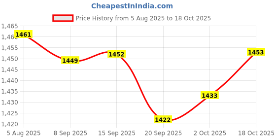 amazon.in Merishopp 2xIEC320 C14 Male to IEC 320 C9 Female Power Converter AC Adapter | Computers/Tablets & Networking | Computer Cables & Connectors | Power Cables & Connectors Price History Graph from 5 Aug 2025 to 18 Oct 2025
