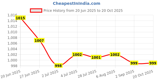 amazon.in MERISHOPP 2Xiec320 C6 to C7 Ac Adapter for Laptop Printer Notebook Lightweight Black|Computers/Tablets & Networking | Computer Cables & Connectors | Power Cables & Connectors Price History Graph from 20 Jun 2025 to 20 Oct 2025