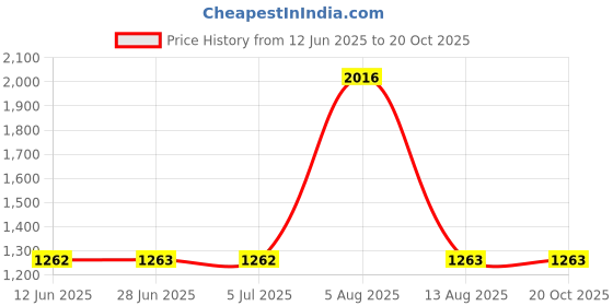 amazon.in MERISHOPP 2Xignition Module Removal Tool Performance Tool for Car Automotive Remove Price History Graph from 12 Jun 2025 to 19 Oct 2025