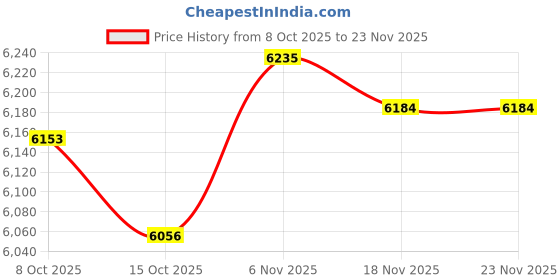 amazon.in MERISHOPP 2xIron Password Key Box Put 20pcs Keys Storage Box for Real Estate Keys Holder Price History Graph from 8 Oct 2025 to 18 Nov 2025