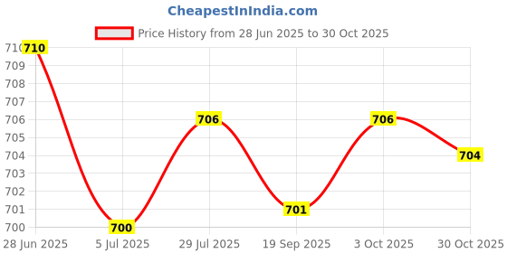 amazon.in MERISHOPP 2xJig Skirts DIY Rubber Fishing Jig Lures Fishing Bait Accessories Army Green| Sports Equipment Kit | Outdoor & Indoor Sporting Goods Price History Graph from 28 Jun 2025 to 30 Oct 2025