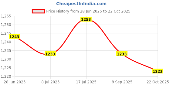 amazon.in MERISHOPP 2xKitchen Drain Snake Clog Remover Hair Cleaning Plumbing Pipe Sewer 160cm Price History Graph from 28 Jun 2025 to 22 Oct 2025