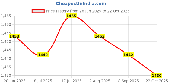 amazon.in MERISHOPP 2xKitchen Drain Snake Clog Remover Hair Cleaning Plumbing Pipe Sewer 200cm Price History Graph from 28 Jun 2025 to 22 Oct 2025
