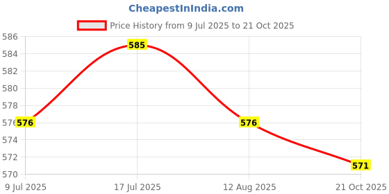 amazon.in MERISHOPP 2xKitchen Soap Dispenser Pump Pump Head for Mouthwash Laundry Detergent Lotion Price History Graph from 9 Jul 2025 to 21 Oct 2025