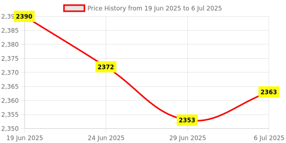 amazon.in MERISHOPP 2Xlaptop Ddr4 Ram to Desktop Adapter Card Memory Tester Dimm to Ddr4 Converter|Computers/Tablets & Networking | Computer Components & Parts | Memory (Ram) Price History Graph from 19 Jun 2025 to 6 Jul 2025