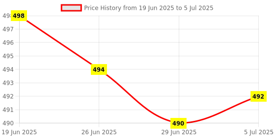 amazon.in MERISHOPP 2Xlaptop Keyboard Stickers Universal Computer Keyboard Stickers for Pc Desktop Spanish|Computers/Tablets & Networking | Keyboards, Mice & Pointers | Keyboards & Keypads Price History Graph from 19 Jun 2025 to 5 Jul 2025